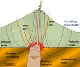 the-formation-of-a-porphyry-deposit
