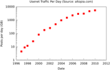 Usenet_traffic_per_day_(en).svg
