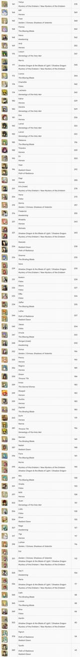 Characters less popular than Yuliya according to CYL with alts