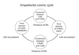 Empedocles_cosmic_cycle_concept_map.svg