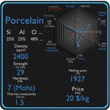 Porcelain stats