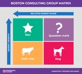 BCG Matrix