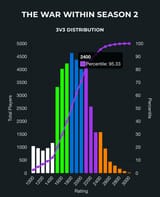 3s rating distribution