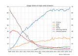 Web_browser_usage_share_StatCounter.svg