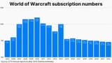 World-of-Warcraft-subscription-numbers
