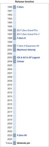 F-Zero releases 2024