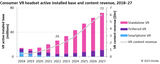 Figure 2_ The consumer VR market will continue to be dominated by standalone headsets, led by Quest devices