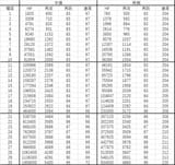 Tower floors 1-30 stats
