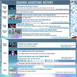 Digimon Adventure History chart