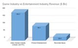 gaming-vs-entertainment-industry
