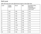 skill levels