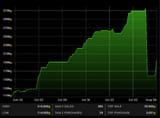 wow tsm gold over time