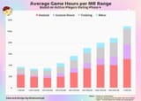 game-hours-by-mr-distribution-by-on-twitter-v0-afdqcbeviu1d1