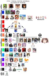 VN power level chart newest