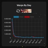 warps