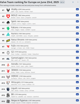 Screenshot 2025-06-23 at 15-57-17 Counter-Strike Ranking Valve regional ranking for Europe HLTV.org