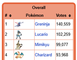 Pokemon of the year poll