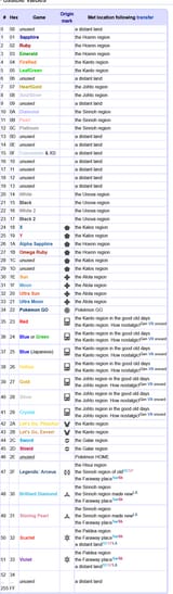 Screenshot 2024-01-30 at 13-03-37 Game of origin - Bulbapedia the community-driven Pokémon encyclopedia