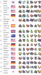 Worlds 2014 results