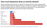 Dopamine-release-on-activity