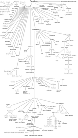 Quake_-_family_tree
