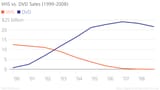 vhs_vs-_dvd_sales_1999-2008_vhs_dvd_chartbuilder