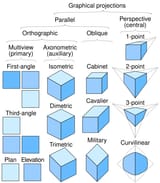 Comparison_of_graphical_projections.svg
