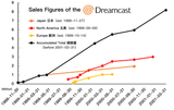 Sales_Figures_of_the_Dreamcast