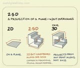 2.5d vs 3d
