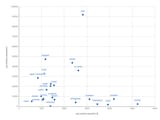 density vs area
