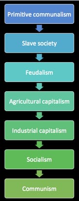 stages of civilization