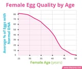 female-egg-quality-by-age