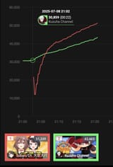 linear to growth