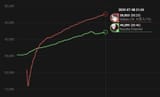 growth again