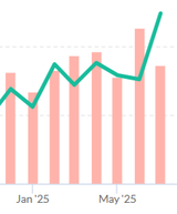 bloom stats