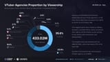 VTuber-Agencies-Proportion-by-Viewership