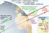 Eratosthenes_measure_of_Earth_circumference.svg