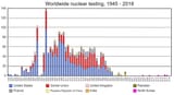 nuketests