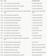 iran very close to having a nuclear bomb since 1992