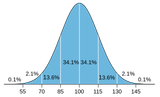 IQ_distribution.svg