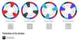 triplicities
