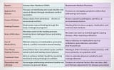 German New Medicine compared to Mainstream Medical Practices, an image from the Olivia Winston&#039;s book called German New Medicine: An Introduction to Understanding the Mind-Body Connection and Healing Naturally