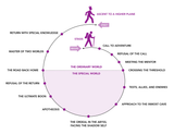 heros journey