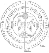 the lunar calendar