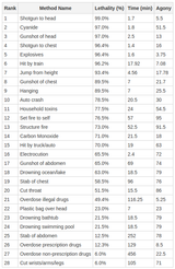 unaliving statistics methods