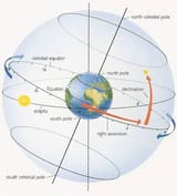 declination