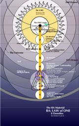 Law of One - Eight Densities