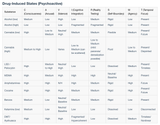 5-drug-induced states