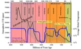Paleozoic-temp-and-CO2