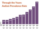 Autism-Prevalence-Through-the-Years